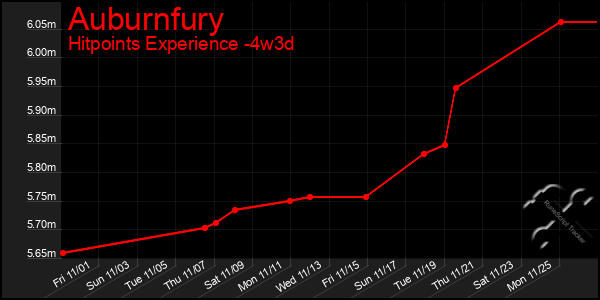 Last 31 Days Graph of Auburnfury