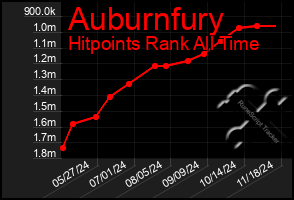 Total Graph of Auburnfury