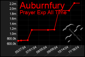 Total Graph of Auburnfury