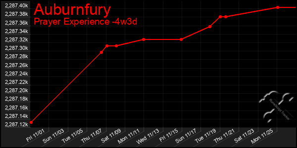 Last 31 Days Graph of Auburnfury