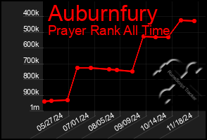 Total Graph of Auburnfury