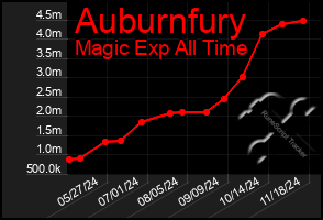 Total Graph of Auburnfury