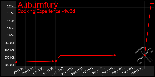 Last 31 Days Graph of Auburnfury