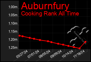 Total Graph of Auburnfury