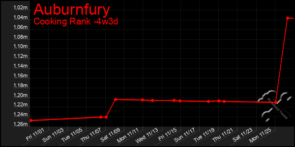 Last 31 Days Graph of Auburnfury