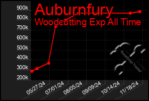 Total Graph of Auburnfury