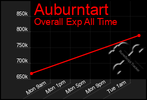 Total Graph of Auburntart