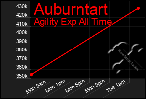 Total Graph of Auburntart