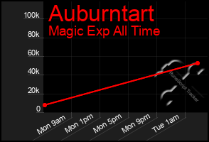 Total Graph of Auburntart