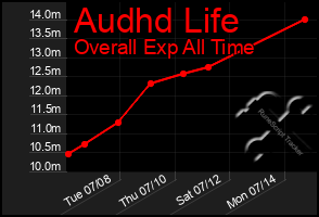 Total Graph of Audhd Life