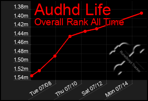 Total Graph of Audhd Life