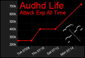 Total Graph of Audhd Life