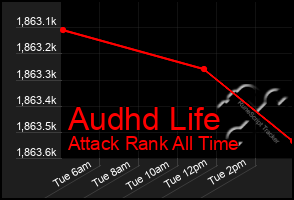 Total Graph of Audhd Life
