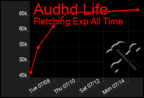 Total Graph of Audhd Life