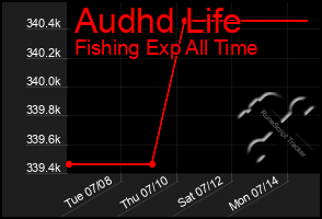 Total Graph of Audhd Life