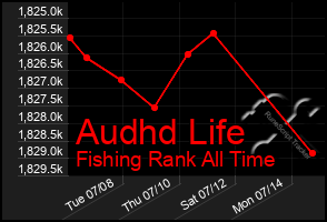 Total Graph of Audhd Life