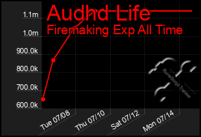 Total Graph of Audhd Life