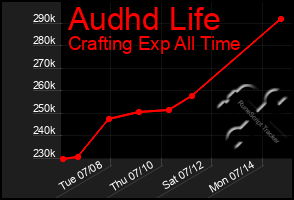 Total Graph of Audhd Life