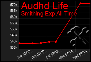 Total Graph of Audhd Life