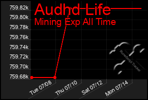 Total Graph of Audhd Life