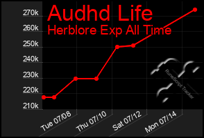Total Graph of Audhd Life