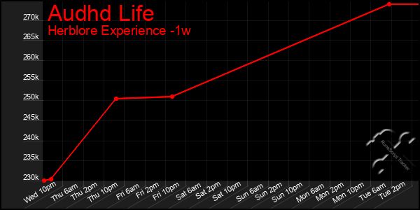 Last 7 Days Graph of Audhd Life