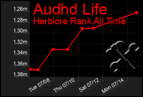 Total Graph of Audhd Life