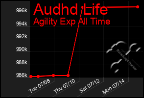 Total Graph of Audhd Life