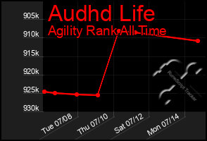 Total Graph of Audhd Life