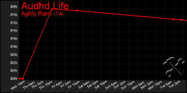 Last 7 Days Graph of Audhd Life