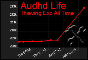 Total Graph of Audhd Life