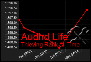 Total Graph of Audhd Life