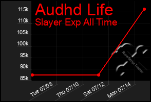Total Graph of Audhd Life