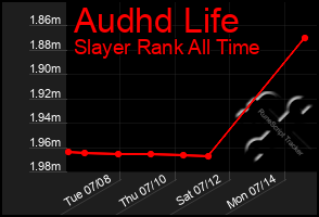 Total Graph of Audhd Life