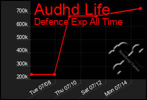 Total Graph of Audhd Life