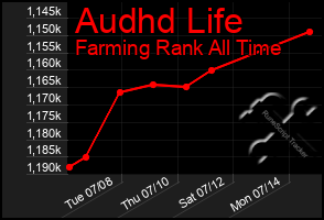 Total Graph of Audhd Life