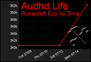 Total Graph of Audhd Life