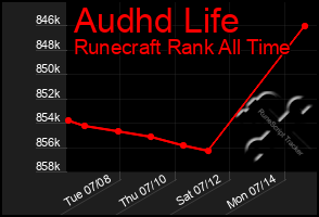 Total Graph of Audhd Life
