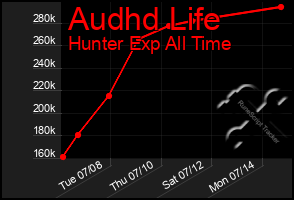 Total Graph of Audhd Life