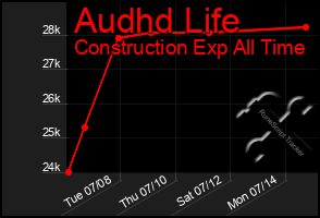 Total Graph of Audhd Life