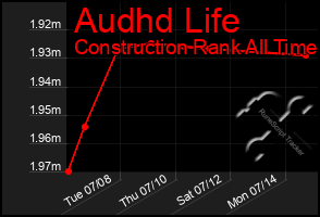 Total Graph of Audhd Life