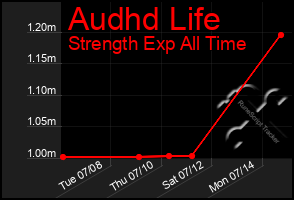 Total Graph of Audhd Life