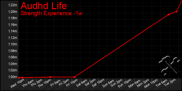 Last 7 Days Graph of Audhd Life