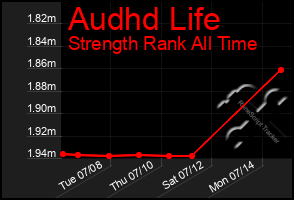 Total Graph of Audhd Life