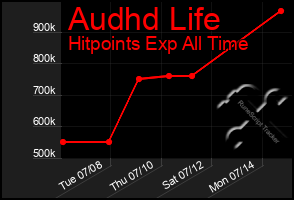 Total Graph of Audhd Life