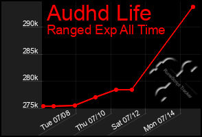 Total Graph of Audhd Life