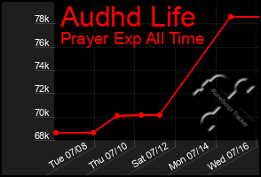 Total Graph of Audhd Life