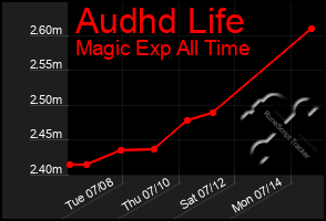 Total Graph of Audhd Life