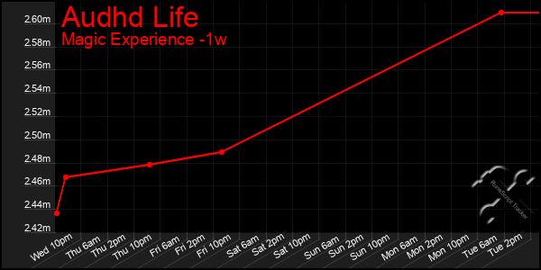 Last 7 Days Graph of Audhd Life