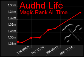 Total Graph of Audhd Life